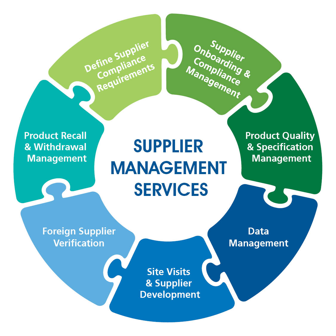 NSF supplier management services diagram